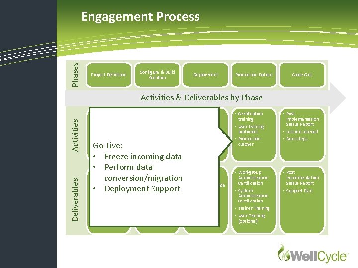 Phases Engagement Process Project Definition Configure & Build Solution Deployment Production Rollout Close Out