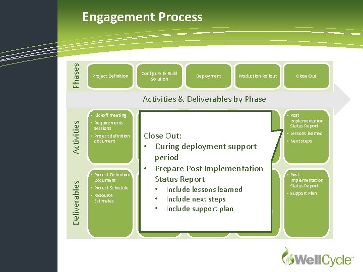 Phases Engagement Process Project Definition Configure & Build Solution Deployment Production Rollout Close Out