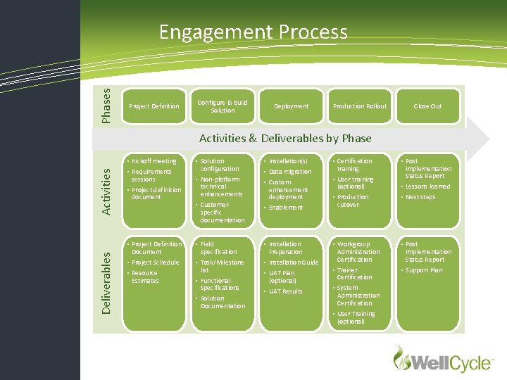 Phases Engagement Process Project Definition Configure & Build Solution Deployment Production Rollout Close Out