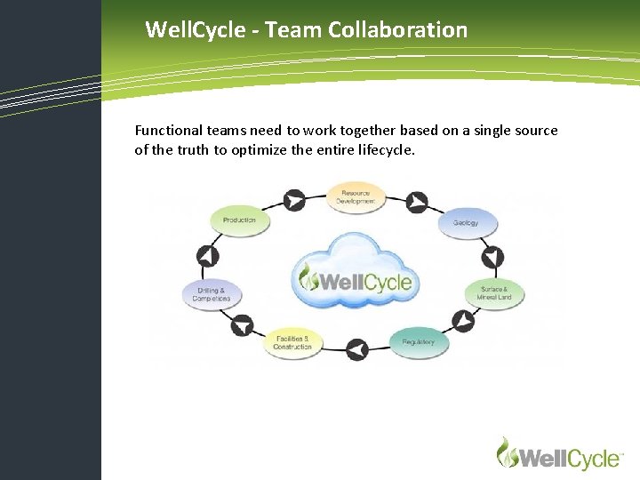 Well. Cycle - Team Collaboration Functional teams need to work together based on a