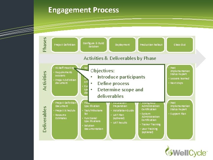 Phases Engagement Process Project Definition Configure & Build Solution Deployment Production Rollout Close Out
