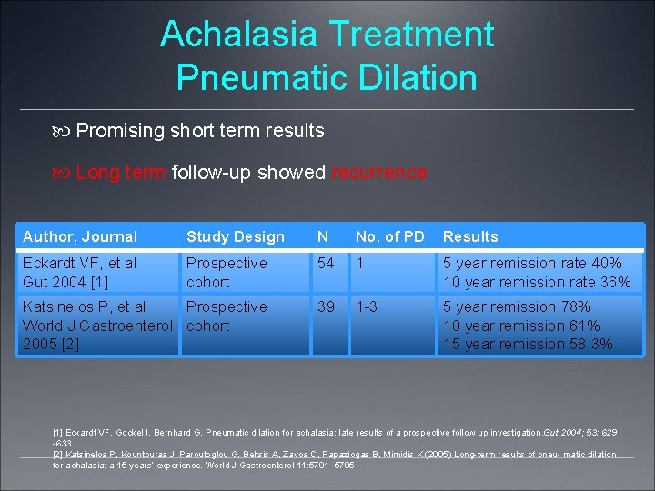 Achalasia Treatment Pneumatic Dilation Promising short term results Long term follow-up showed recurrence Author,