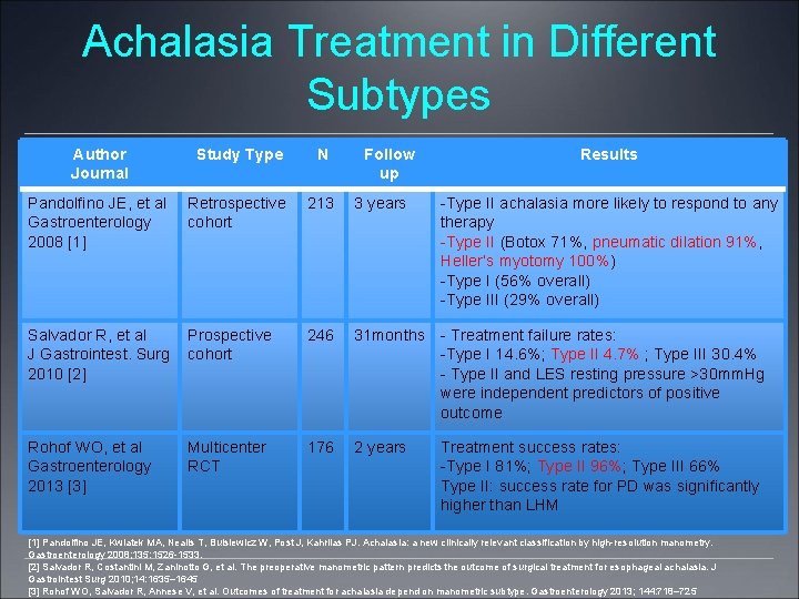 Achalasia Treatment in Different Subtypes Author Journal Study Type N Follow up Results Pandolfino
