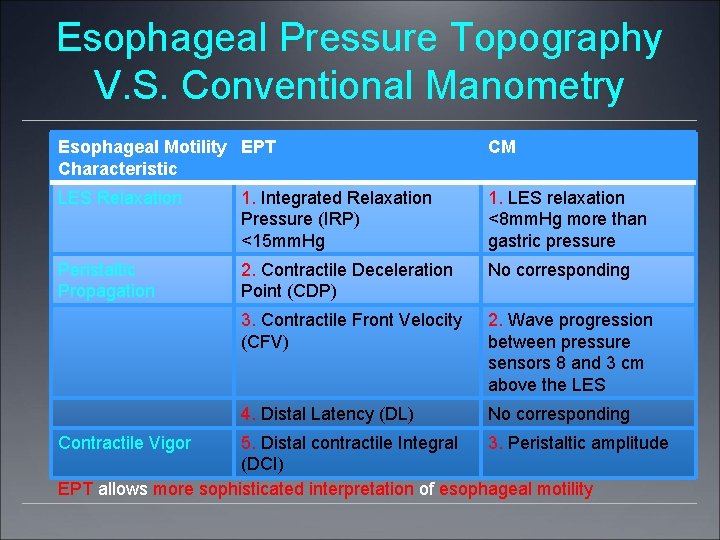 Esophageal Pressure Topography V. S. Conventional Manometry Esophageal Motility EPT Characteristic CM LES Relaxation