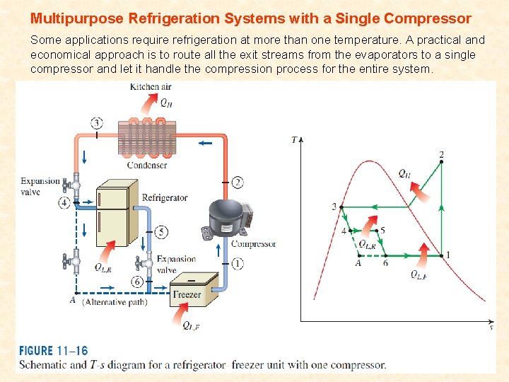 Multipurpose Refrigeration Systems with a Single Compressor Some applications require refrigeration at more than