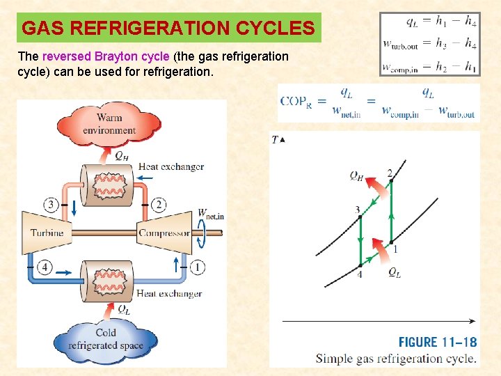 GAS REFRIGERATION CYCLES The reversed Brayton cycle (the gas refrigeration cycle) can be used