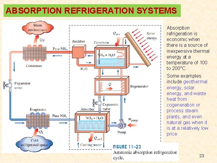 ABSORPTION REFRIGERATION SYSTEMS Absorption refrigeration is economic when there is a source of inexpensive