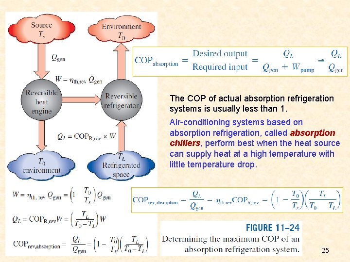The COP of actual absorption refrigeration systems is usually less than 1. Air-conditioning systems