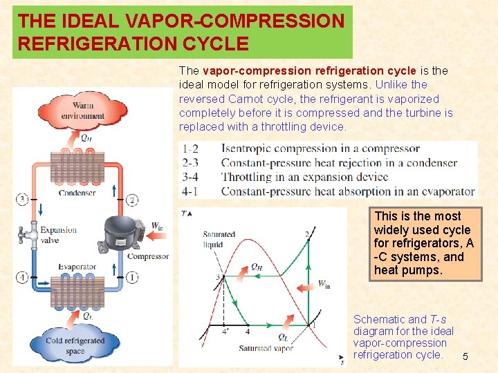 THE IDEAL VAPOR-COMPRESSION REFRIGERATION CYCLE The vapor-compression refrigeration cycle is the ideal model for