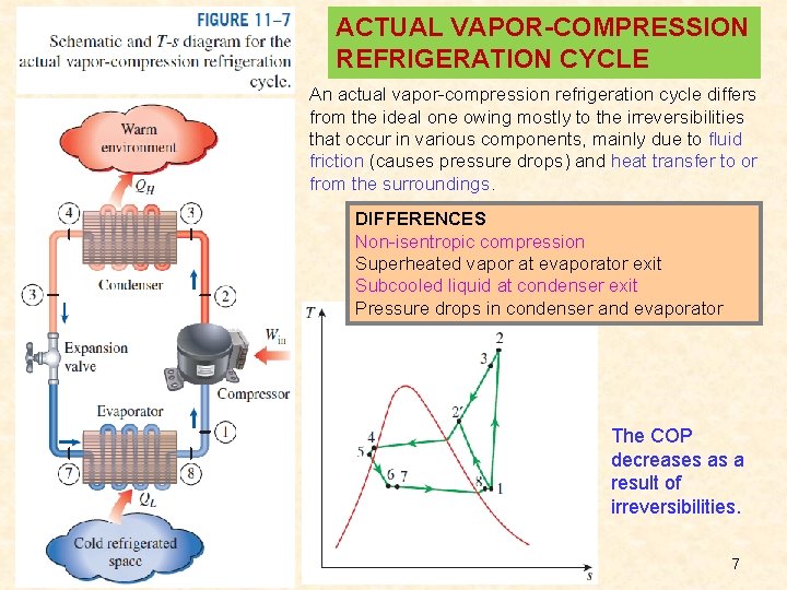 ACTUAL VAPOR-COMPRESSION REFRIGERATION CYCLE An actual vapor-compression refrigeration cycle differs from the ideal one
