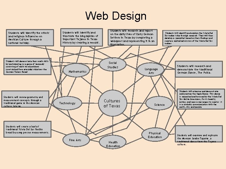 Web Design Students will identify the ethnic and religious influences on Mexican Culture through