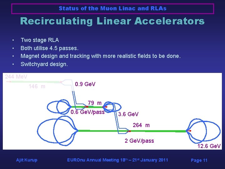 Status of the Muon Linac and RLAs Recirculating Linear Accelerators • • Two stage Status of the Muon Linac and RLAs Recirculating Linear Accelerators • • Two stage