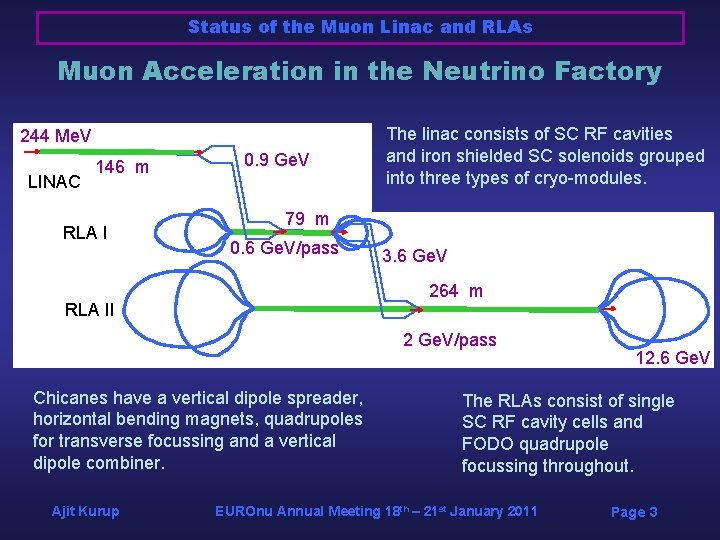 Status of the Muon Linac and RLAs Muon Acceleration in the Neutrino Factory 244 Status of the Muon Linac and RLAs Muon Acceleration in the Neutrino Factory 244