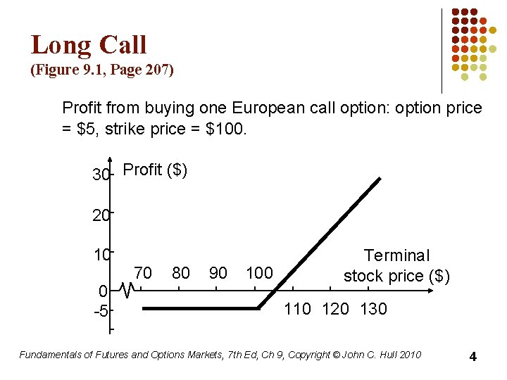 Long Call (Figure 9. 1, Page 207) Profit from buying one European call option: