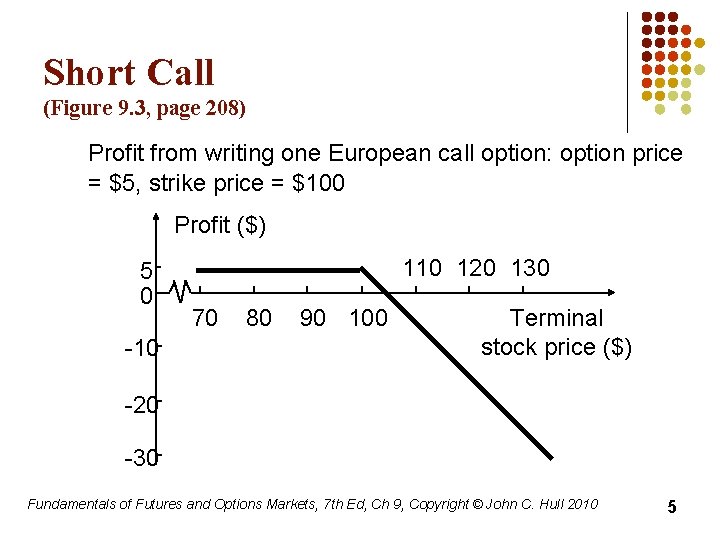 Short Call (Figure 9. 3, page 208) Profit from writing one European call option: