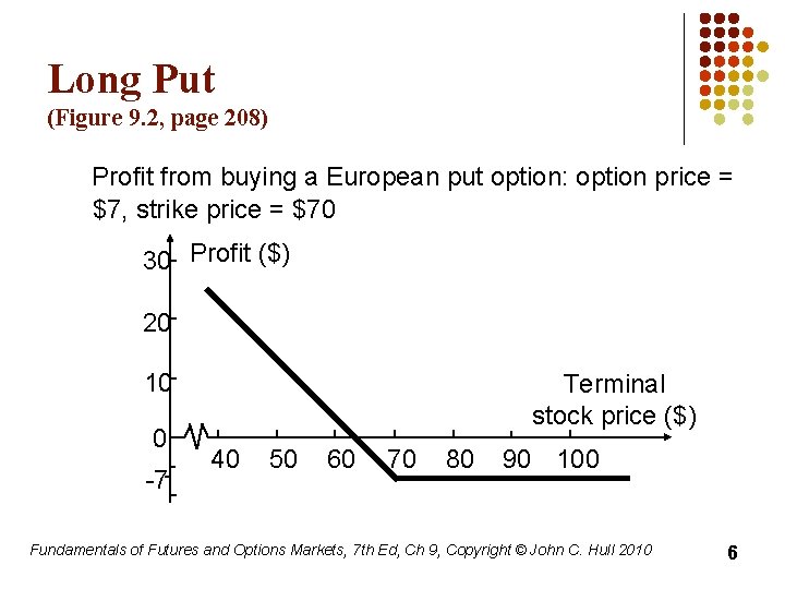 Long Put (Figure 9. 2, page 208) Profit from buying a European put option: