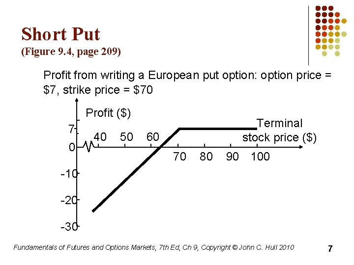 Short Put (Figure 9. 4, page 209) Profit from writing a European put option: