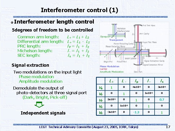 Interferometer control (1) Interferometer length control 5 degrees of freedom to be controlled Common