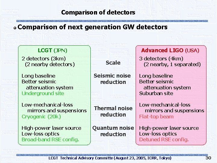 Comparison of detectors Comparison of next generation GW detectors LCGT (JPN) 2 detectors (3