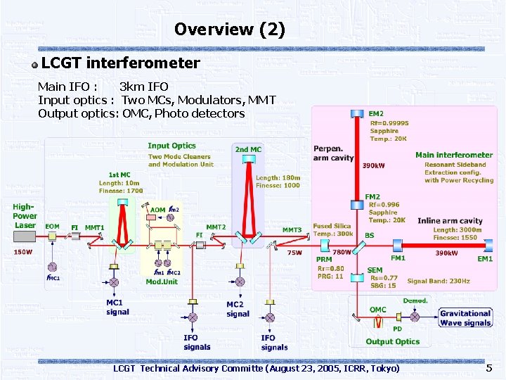 Overview (2) LCGT interferometer Main IFO : 3 km IFO Input optics : Two