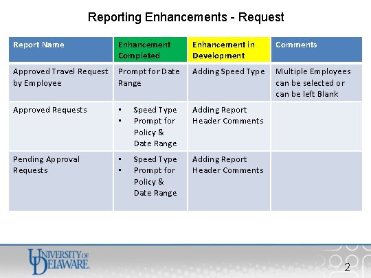 Reporting Enhancements - Request Report Name Enhancement Completed Enhancement in Development Comments Approved Travel
