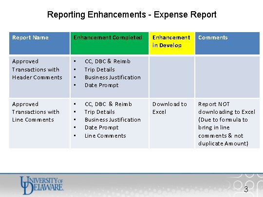 Reporting Enhancements - Expense Report Name Enhancement Completed Approved Transactions with Header Comments •