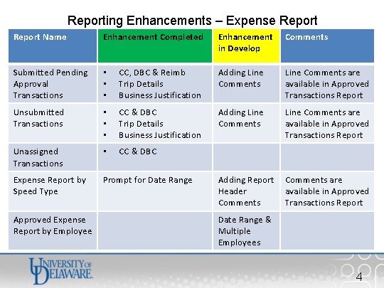 Reporting Enhancements – Expense Report Name Enhancement Completed Enhancement in Develop Comments Submitted Pending