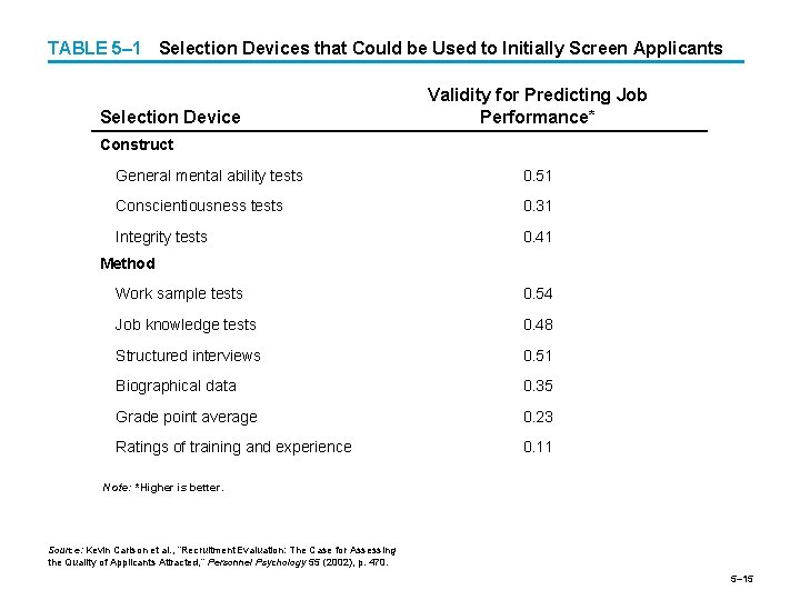 TABLE 5– 1 Selection Devices that Could be Used to Initially Screen Applicants Selection