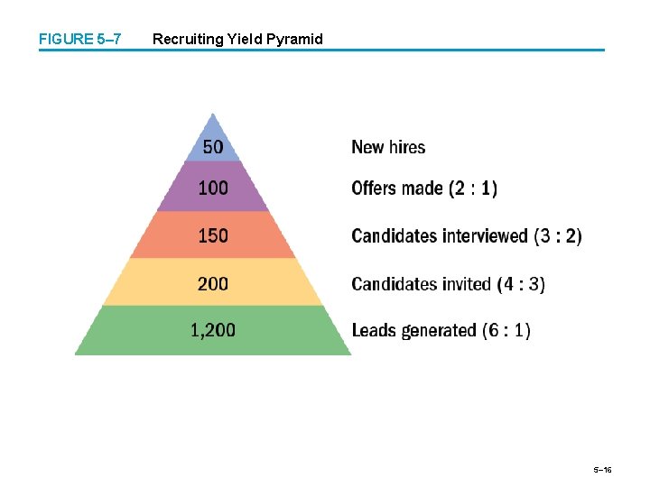 FIGURE 5– 7 Recruiting Yield Pyramid 5– 16 