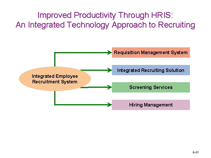 Improved Productivity Through HRIS: An Integrated Technology Approach to Recruiting Requisition Management System Integrated
