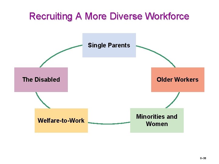 Recruiting A More Diverse Workforce Single Parents The Disabled Welfare-to-Work Older Workers Minorities and
