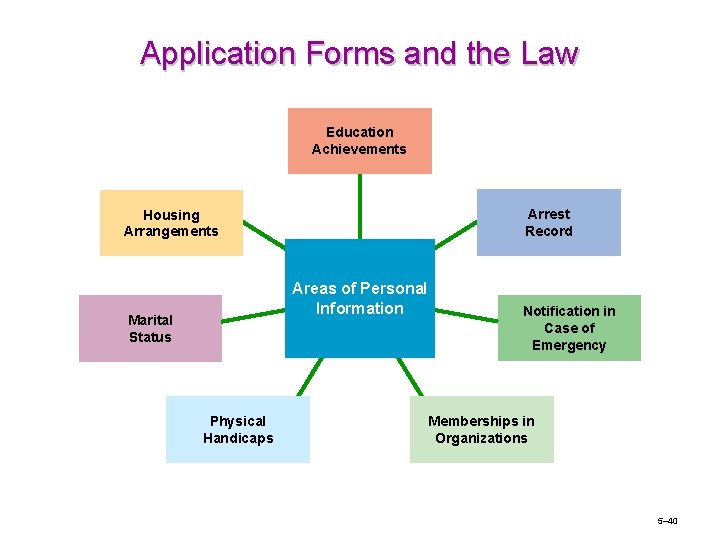 Application Forms and the Law Education Achievements Arrest Record Housing Arrangements Areas of Personal