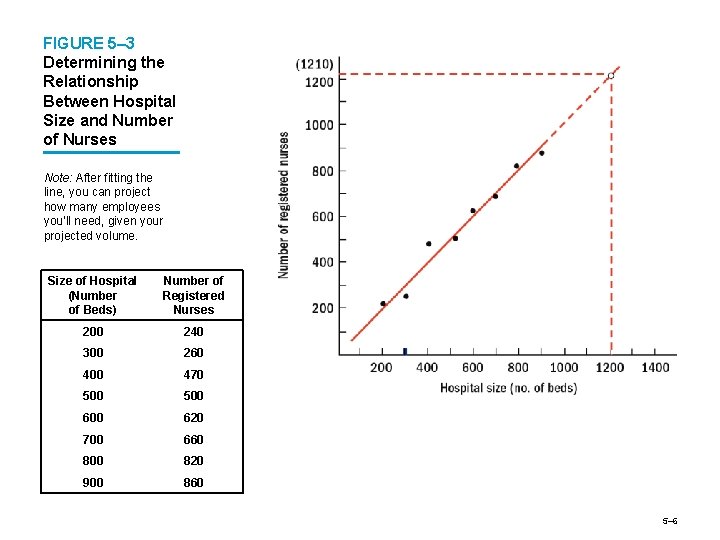 FIGURE 5– 3 Determining the Relationship Between Hospital Size and Number of Nurses Note: