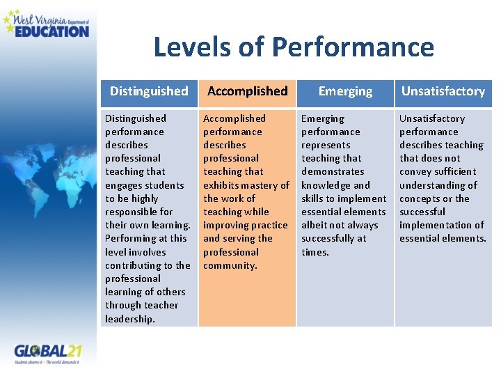 Levels of Performance Distinguished Accomplished Emerging Unsatisfactory Distinguished performance describes professional teaching that engages