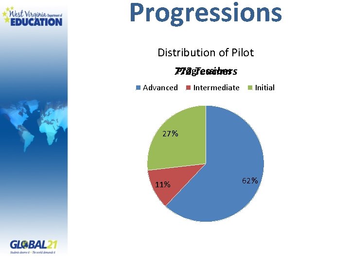 Progressions Distribution of Pilot Progressions 772 Teachers Advanced Intermediate Initial 27% 11% 62% 