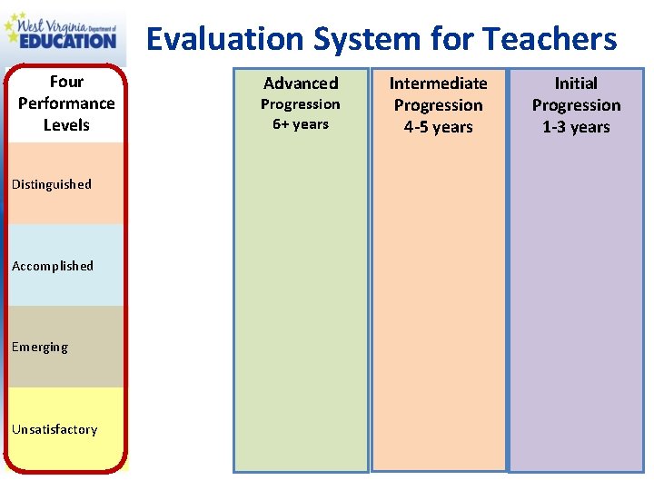 Evaluation System for Teachers Four Performance Levels Distinguished Accomplished Emerging Unsatisfactory Advanced Progression 6+