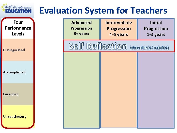 Evaluation System for Teachers Four Performance Levels Distinguished Accomplished Emerging Unsatisfactory Advanced Progression 6+
