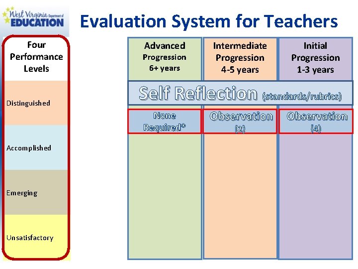 Evaluation System for Teachers Four Performance Levels Distinguished Advanced Progression 6+ years Emerging Unsatisfactory