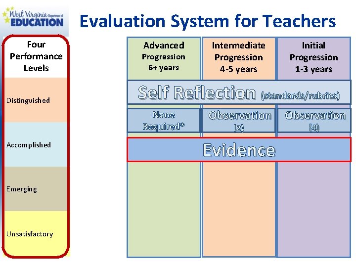 Evaluation System for Teachers Four Performance Levels Distinguished Advanced Progression 6+ years Emerging Unsatisfactory