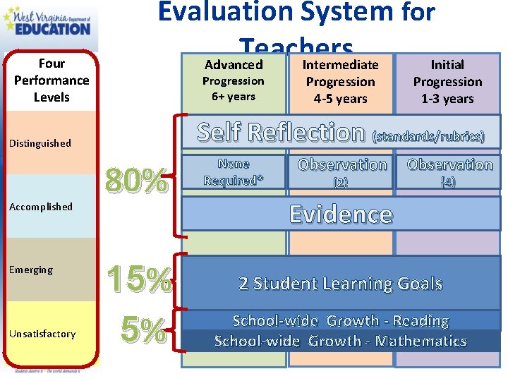 Four Performance Levels Evaluation System for Teachers Advanced Intermediate Initial Progression 6+ years Emerging
