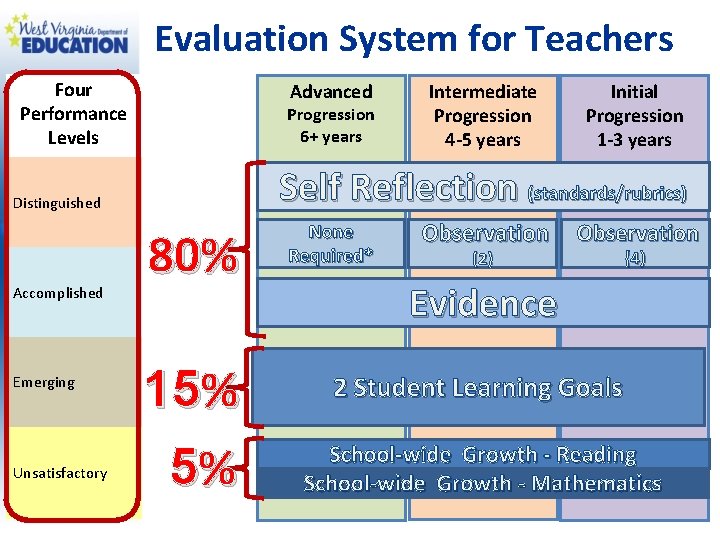 Evaluation System for Teachers Four Performance Levels Advanced Progression 6+ years Emerging Unsatisfactory Initial