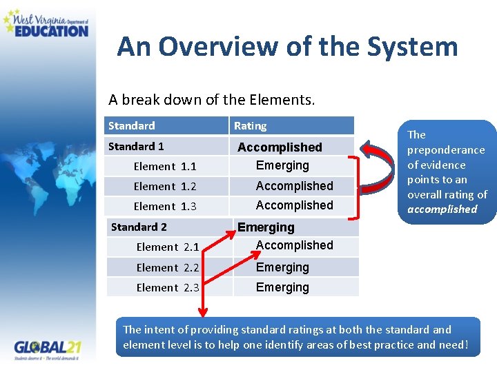 An Overview of the System A break down of the Elements. Standard Rating Standard