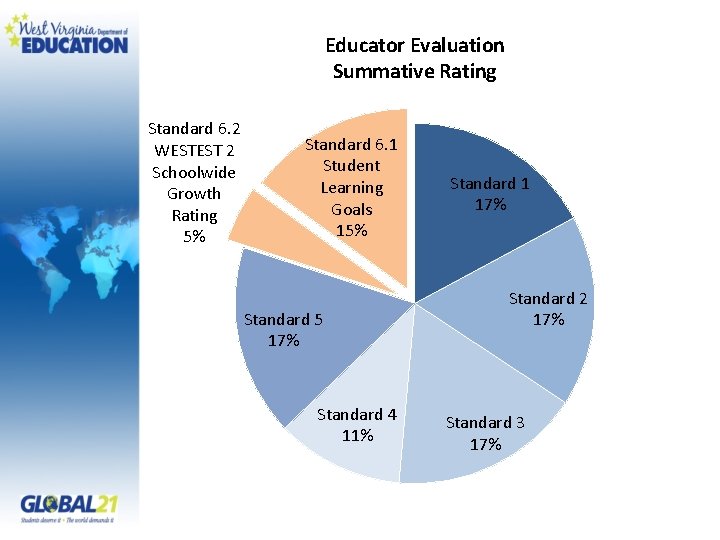 Educator Evaluation Summative Rating Standard 6. 2 WESTEST 2 Schoolwide Growth Rating 5% Standard