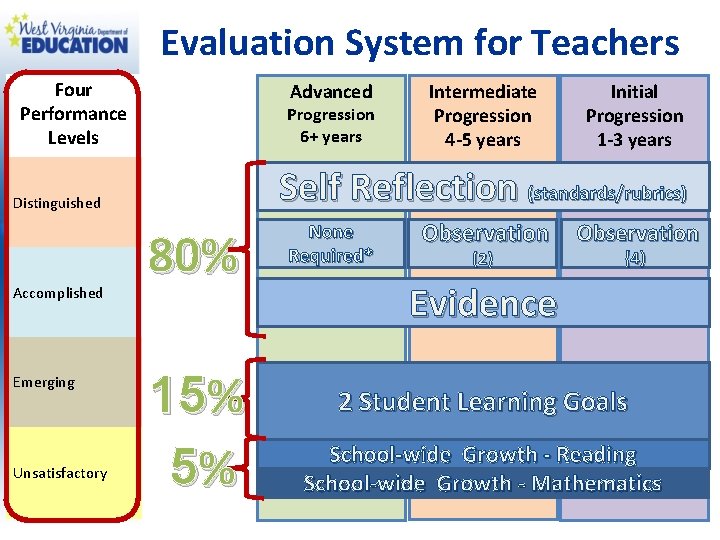 Evaluation System for Teachers Four Performance Levels Advanced Progression 6+ years Emerging Unsatisfactory Initial