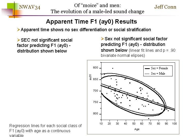 NWAV 34 Of “moice” and men: The evolution of a male-led sound change Jeff