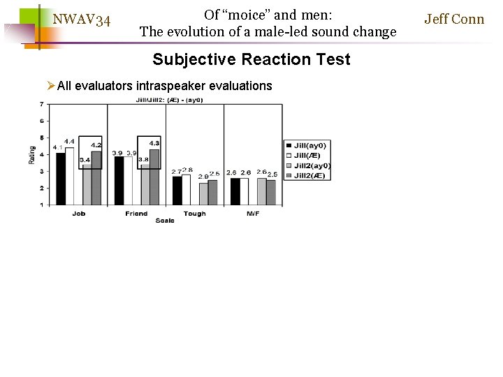 NWAV 34 Of “moice” and men: The evolution of a male-led sound change Subjective