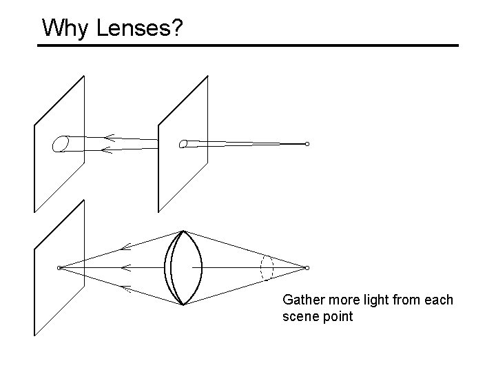 Why Lenses? Gather more light from each scene point 