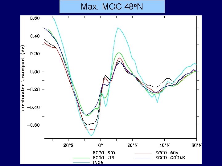 Moc Currents Transport Measures Meridional overturning MOC MOC on density