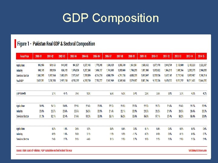 GDP Composition 