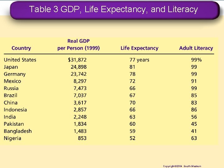 Table 3 GDP, Life Expectancy, and Literacy Copyright© 2004 South-Western 